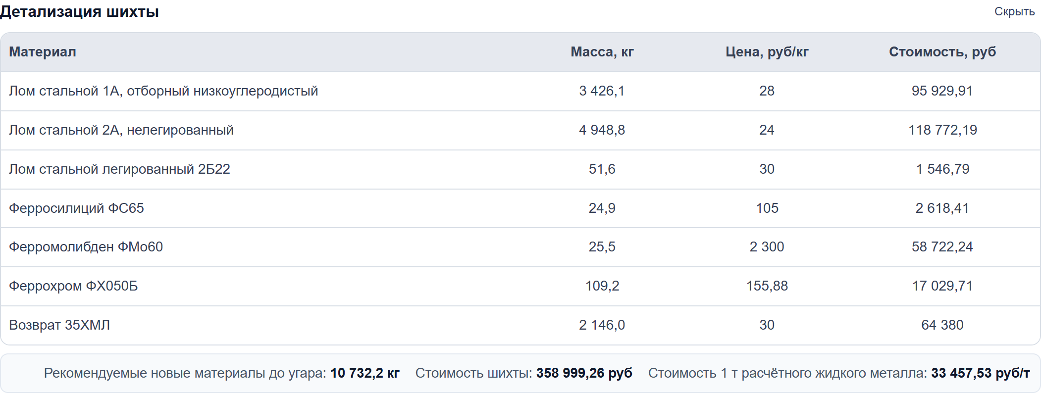 Результат расчета шихты: материалы, рекомендуемые навески и стоимость