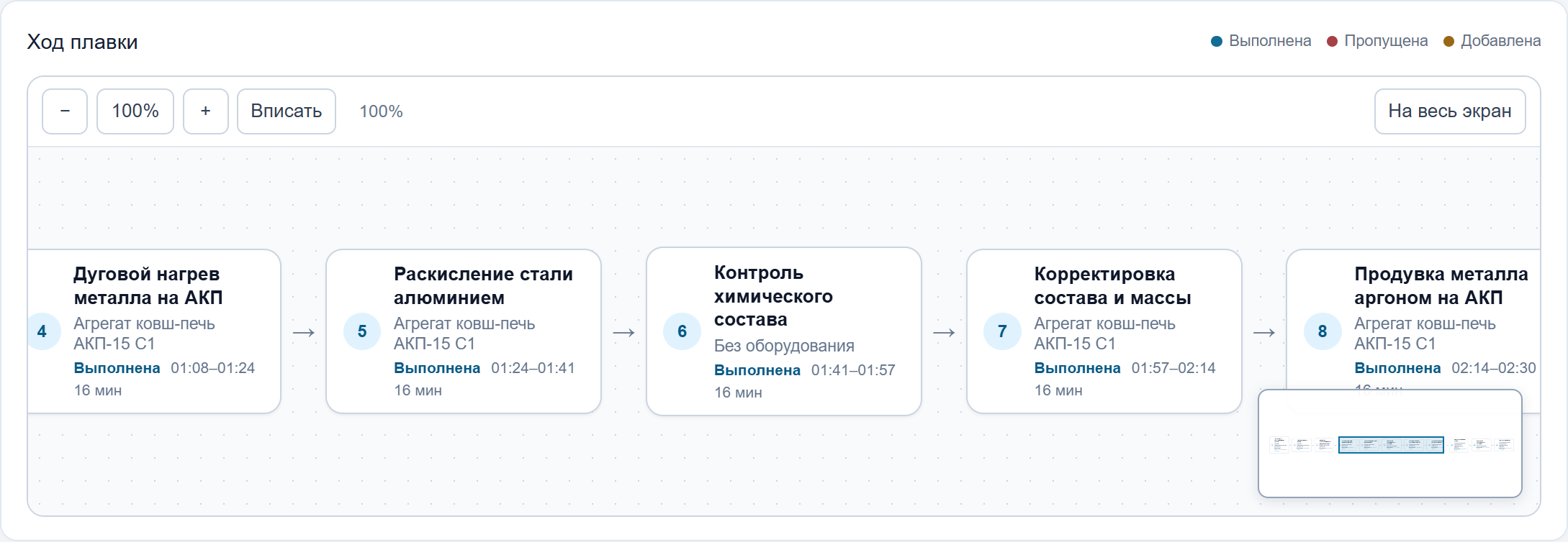Фактический ход плавки: выполненные операции, оборудование и время